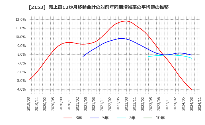 2153 Ｅ・Ｊホールディングス(株): 売上高12か月移動合計の対前年同期増減率の平均値の推移