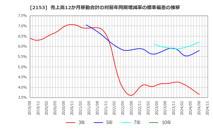 2153 Ｅ・Ｊホールディングス(株): 売上高12か月移動合計の対前年同期増減率の標準偏差の推移