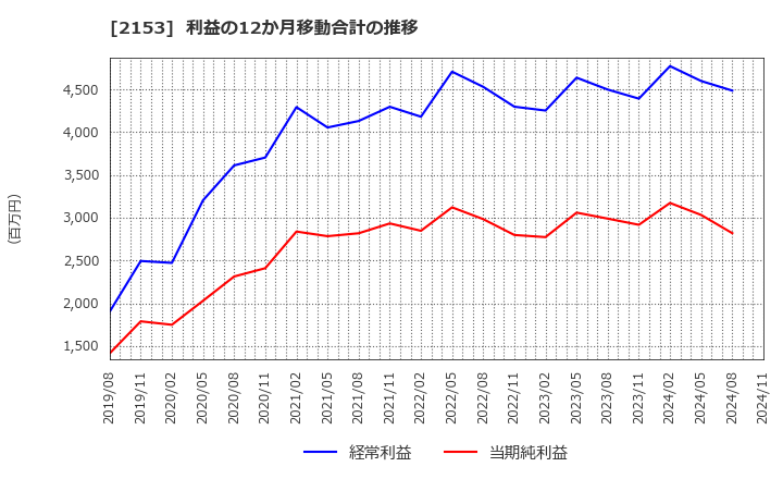 2153 Ｅ・Ｊホールディングス(株): 利益の12か月移動合計の推移