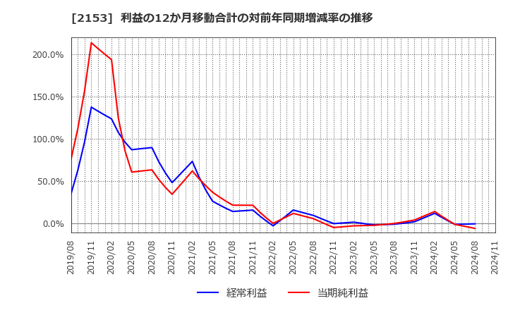 2153 Ｅ・Ｊホールディングス(株): 利益の12か月移動合計の対前年同期増減率の推移