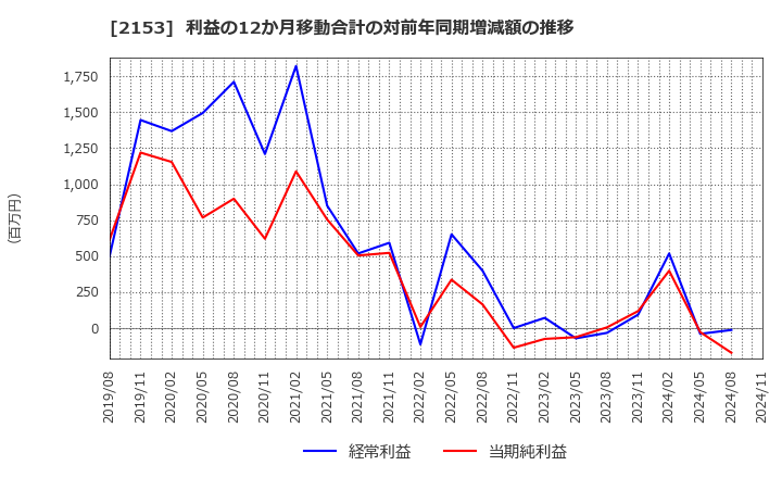 2153 Ｅ・Ｊホールディングス(株): 利益の12か月移動合計の対前年同期増減額の推移