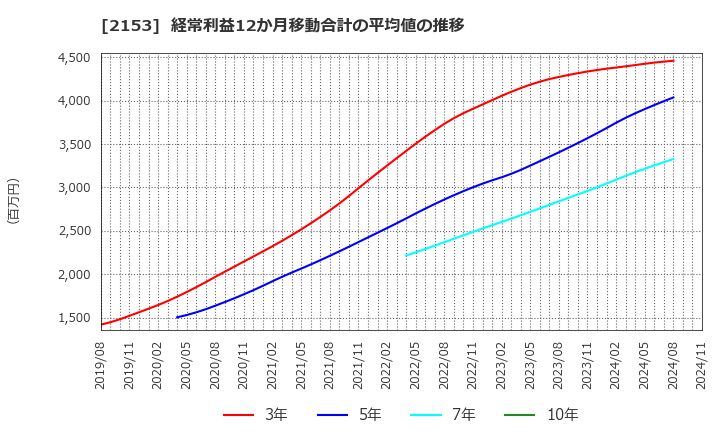 2153 Ｅ・Ｊホールディングス(株): 経常利益12か月移動合計の平均値の推移