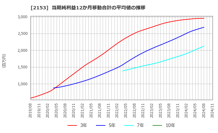 2153 Ｅ・Ｊホールディングス(株): 当期純利益12か月移動合計の平均値の推移