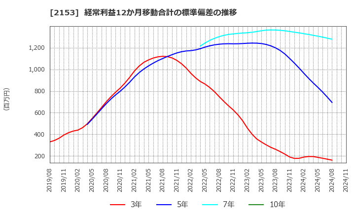 2153 Ｅ・Ｊホールディングス(株): 経常利益12か月移動合計の標準偏差の推移