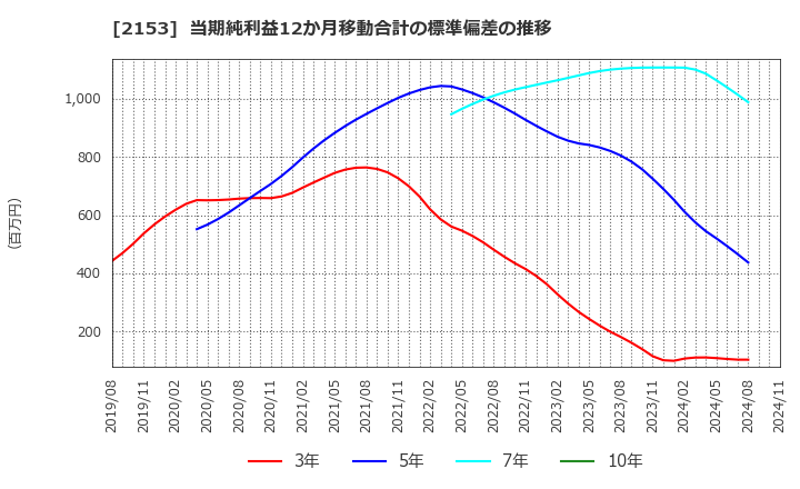 2153 Ｅ・Ｊホールディングス(株): 当期純利益12か月移動合計の標準偏差の推移