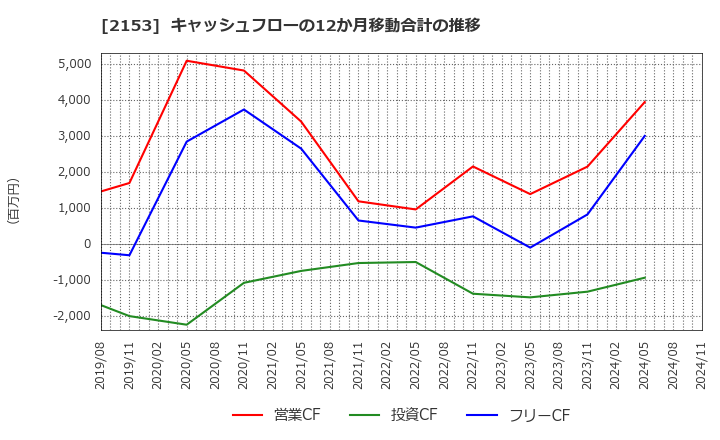 2153 Ｅ・Ｊホールディングス(株): キャッシュフローの12か月移動合計の推移