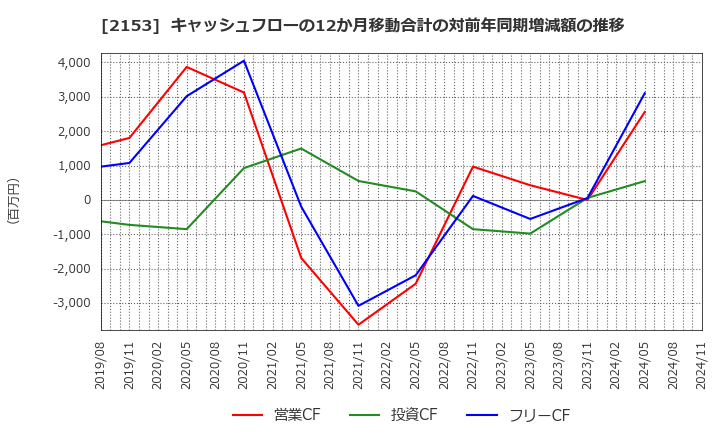 2153 Ｅ・Ｊホールディングス(株): キャッシュフローの12か月移動合計の対前年同期増減額の推移