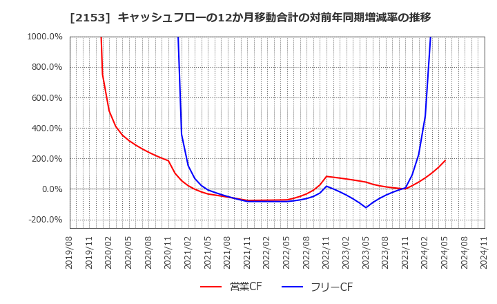 2153 Ｅ・Ｊホールディングス(株): キャッシュフローの12か月移動合計の対前年同期増減率の推移