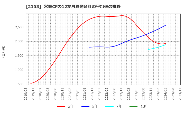 2153 Ｅ・Ｊホールディングス(株): 営業CFの12か月移動合計の平均値の推移