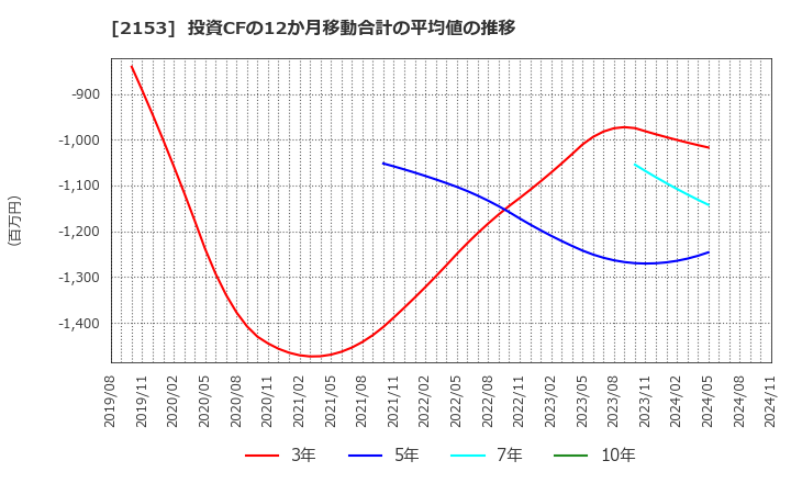 2153 Ｅ・Ｊホールディングス(株): 投資CFの12か月移動合計の平均値の推移