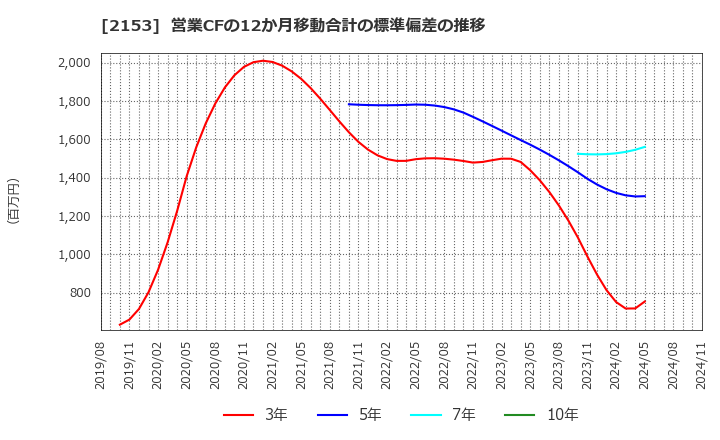 2153 Ｅ・Ｊホールディングス(株): 営業CFの12か月移動合計の標準偏差の推移