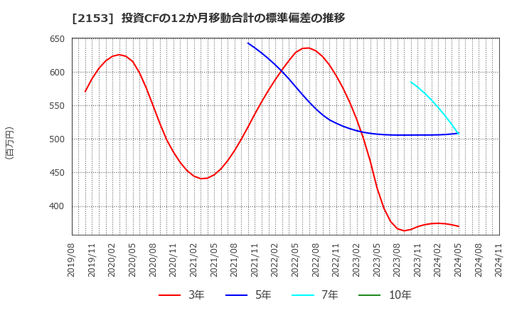 2153 Ｅ・Ｊホールディングス(株): 投資CFの12か月移動合計の標準偏差の推移