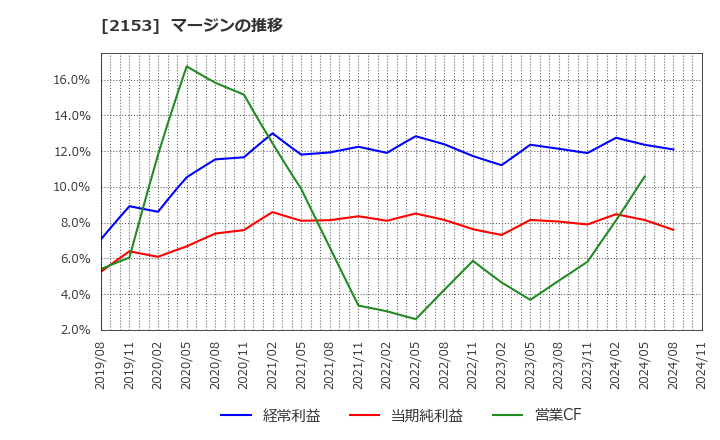 2153 Ｅ・Ｊホールディングス(株): マージンの推移