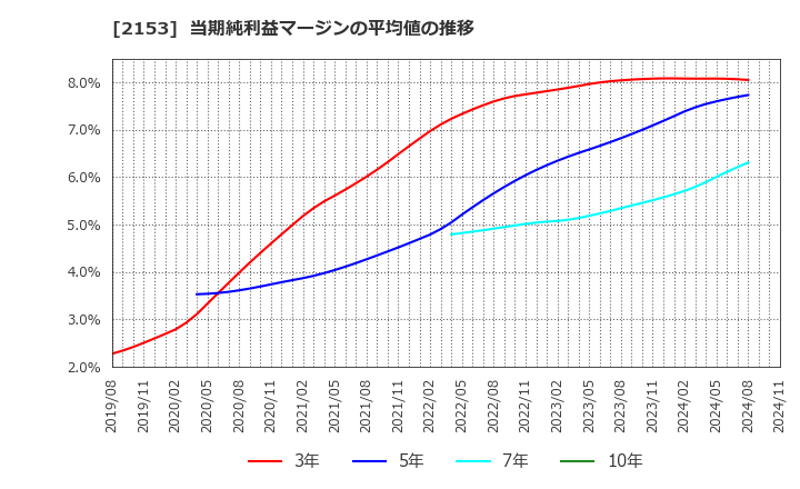 2153 Ｅ・Ｊホールディングス(株): 当期純利益マージンの平均値の推移