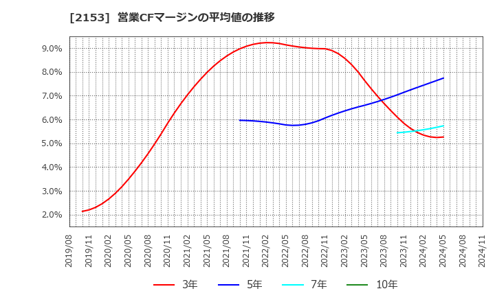 2153 Ｅ・Ｊホールディングス(株): 営業CFマージンの平均値の推移