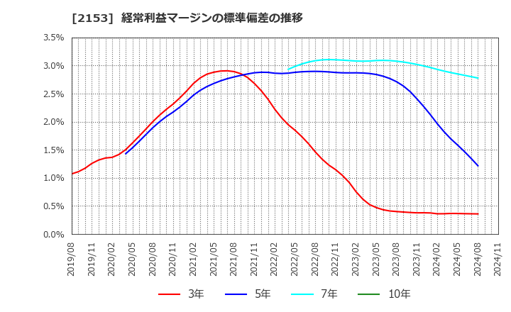 2153 Ｅ・Ｊホールディングス(株): 経常利益マージンの標準偏差の推移