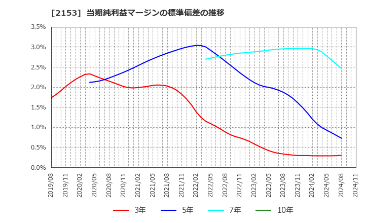 2153 Ｅ・Ｊホールディングス(株): 当期純利益マージンの標準偏差の推移