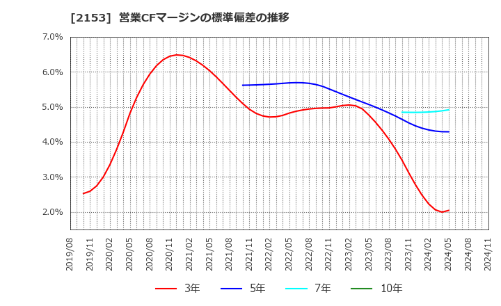 2153 Ｅ・Ｊホールディングス(株): 営業CFマージンの標準偏差の推移