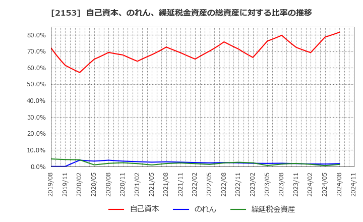 2153 Ｅ・Ｊホールディングス(株): 自己資本、のれん、繰延税金資産の総資産に対する比率の推移