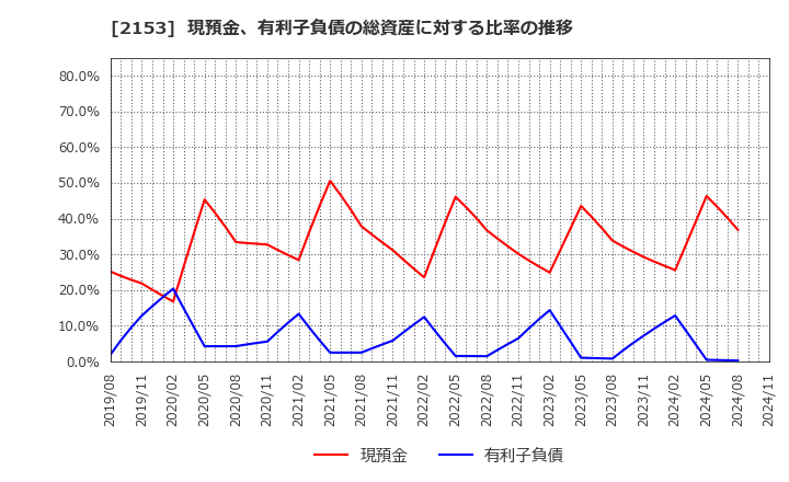 2153 Ｅ・Ｊホールディングス(株): 現預金、有利子負債の総資産に対する比率の推移