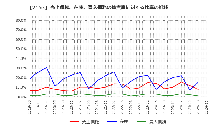 2153 Ｅ・Ｊホールディングス(株): 売上債権、在庫、買入債務の総資産に対する比率の推移