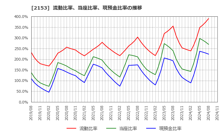 2153 Ｅ・Ｊホールディングス(株): 流動比率、当座比率、現預金比率の推移