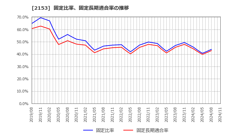 2153 Ｅ・Ｊホールディングス(株): 固定比率、固定長期適合率の推移