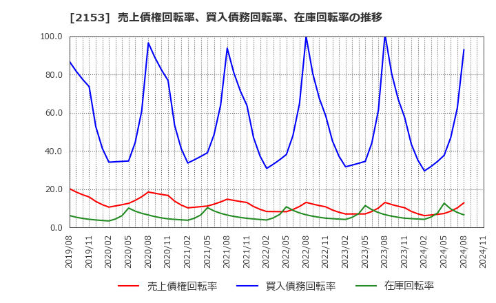 2153 Ｅ・Ｊホールディングス(株): 売上債権回転率、買入債務回転率、在庫回転率の推移