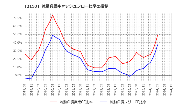 2153 Ｅ・Ｊホールディングス(株): 流動負債キャッシュフロー比率の推移