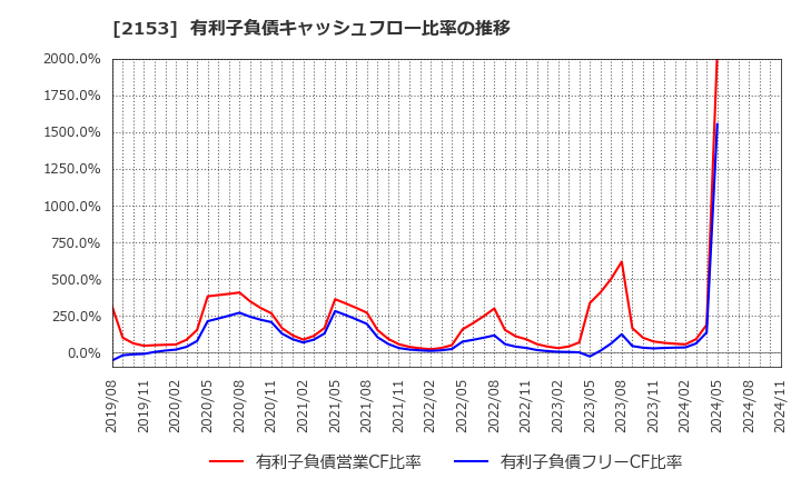 2153 Ｅ・Ｊホールディングス(株): 有利子負債キャッシュフロー比率の推移
