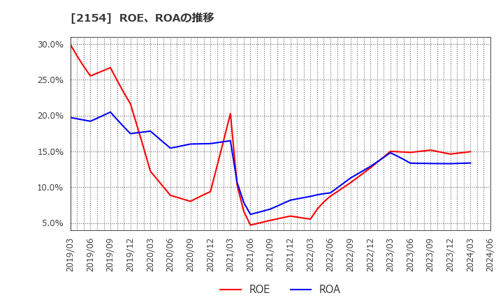 2154 (株)オープンアップグループ: ROE、ROAの推移