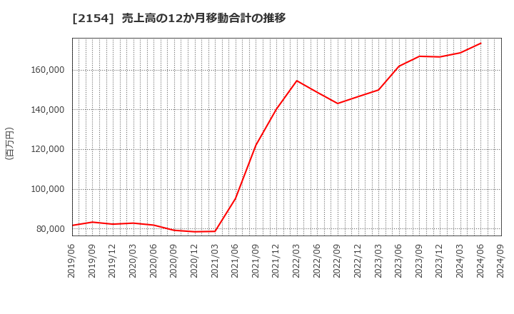 2154 (株)オープンアップグループ: 売上高の12か月移動合計の推移