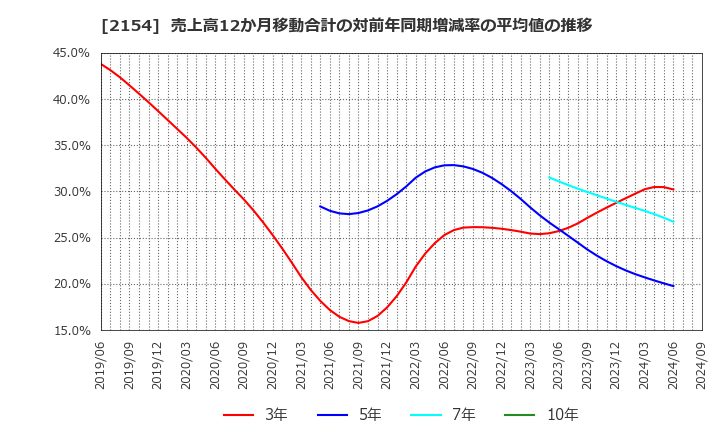 2154 (株)オープンアップグループ: 売上高12か月移動合計の対前年同期増減率の平均値の推移