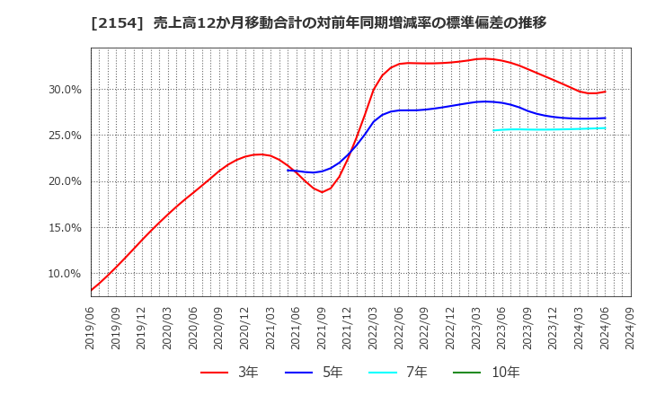 2154 (株)オープンアップグループ: 売上高12か月移動合計の対前年同期増減率の標準偏差の推移