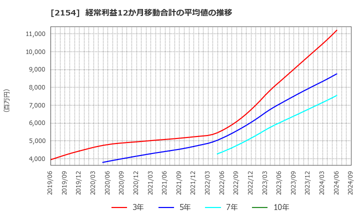 2154 (株)オープンアップグループ: 経常利益12か月移動合計の平均値の推移