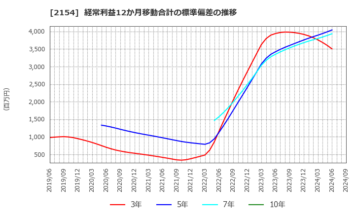 2154 (株)オープンアップグループ: 経常利益12か月移動合計の標準偏差の推移