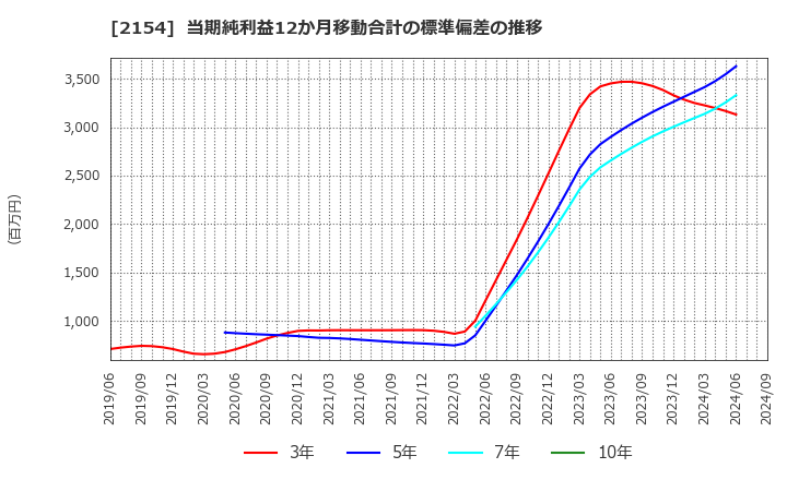 2154 (株)オープンアップグループ: 当期純利益12か月移動合計の標準偏差の推移