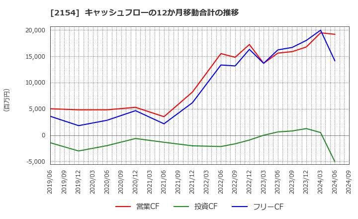 2154 (株)オープンアップグループ: キャッシュフローの12か月移動合計の推移
