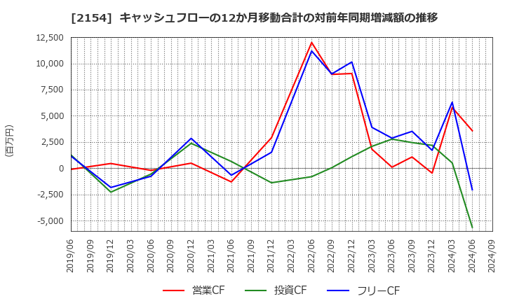 2154 (株)オープンアップグループ: キャッシュフローの12か月移動合計の対前年同期増減額の推移