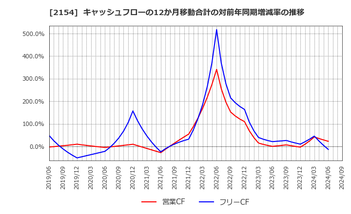 2154 (株)オープンアップグループ: キャッシュフローの12か月移動合計の対前年同期増減率の推移