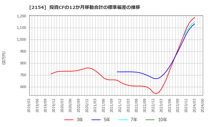 2154 (株)オープンアップグループ: 投資CFの12か月移動合計の標準偏差の推移