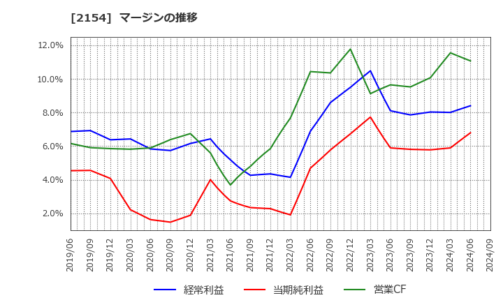 2154 (株)オープンアップグループ: マージンの推移