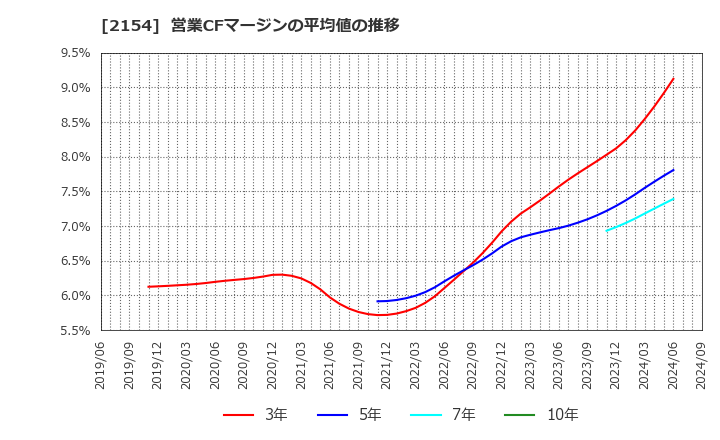 2154 (株)オープンアップグループ: 営業CFマージンの平均値の推移