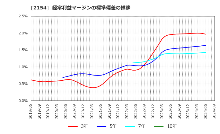 2154 (株)オープンアップグループ: 経常利益マージンの標準偏差の推移