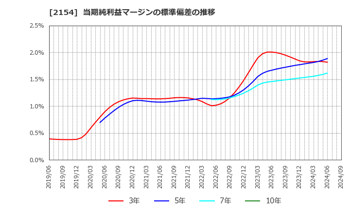 2154 (株)オープンアップグループ: 当期純利益マージンの標準偏差の推移