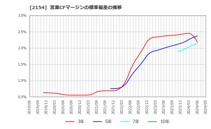 2154 (株)オープンアップグループ: 営業CFマージンの標準偏差の推移