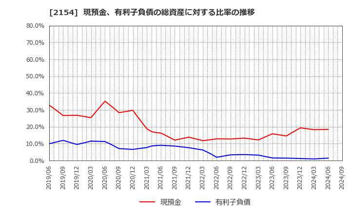 2154 (株)オープンアップグループ: 現預金、有利子負債の総資産に対する比率の推移