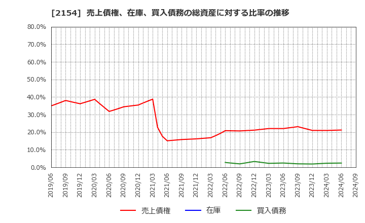 2154 (株)オープンアップグループ: 売上債権、在庫、買入債務の総資産に対する比率の推移