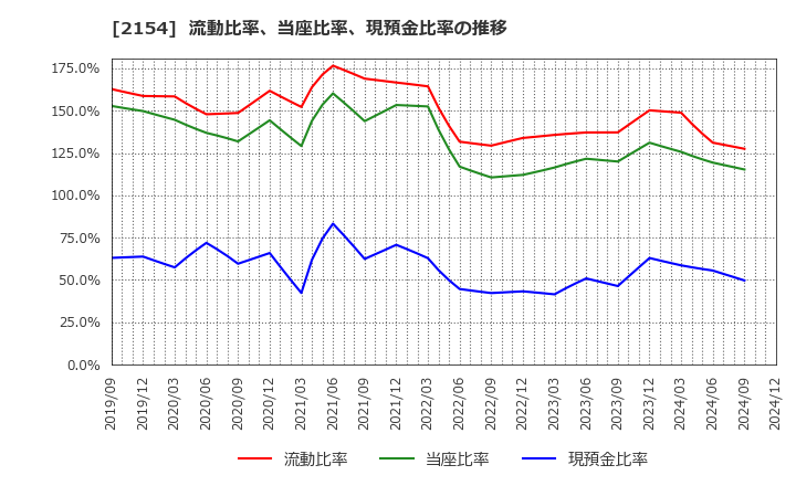 2154 (株)オープンアップグループ: 流動比率、当座比率、現預金比率の推移