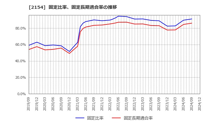 2154 (株)オープンアップグループ: 固定比率、固定長期適合率の推移